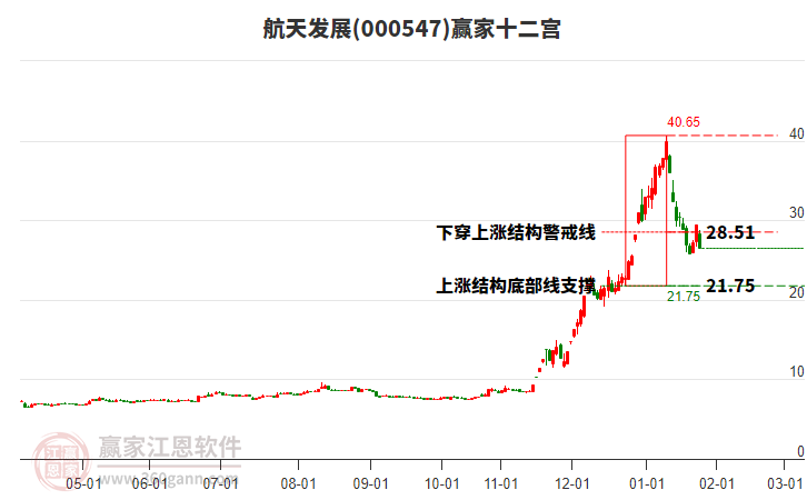 000547航天發(fā)展贏家十二宮工具