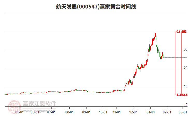000547航天發(fā)展黃金時(shí)間周期線工具