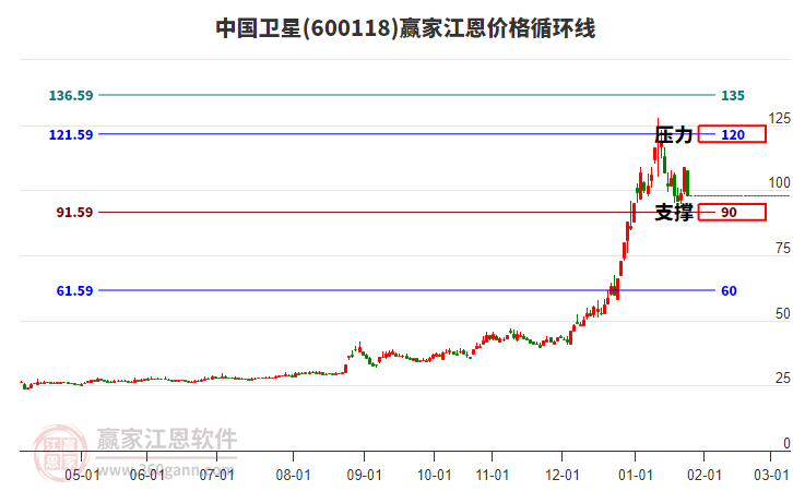600118中國衛(wèi)星江恩價格循環(huán)線工具
