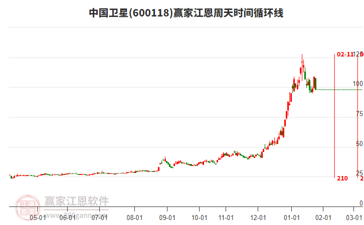 600118中國衛(wèi)星江恩周天時間循環(huán)線工具