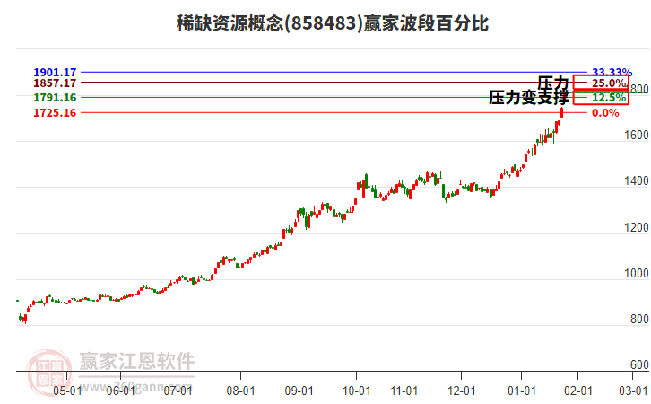 稀缺資源概念波段百分比工具