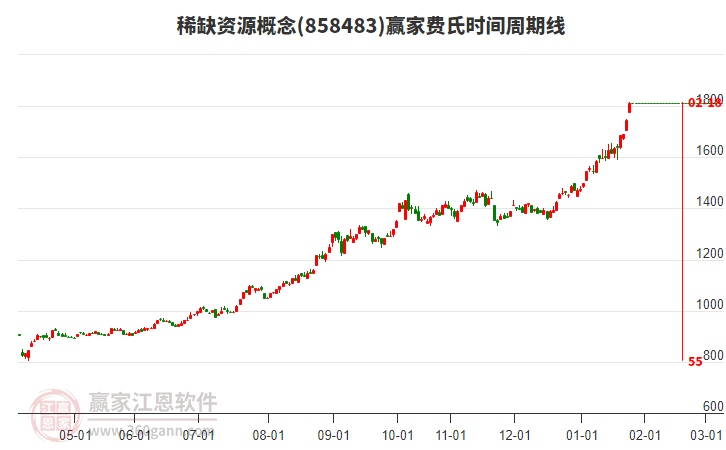 稀缺資源概念費氏時間周期線工具