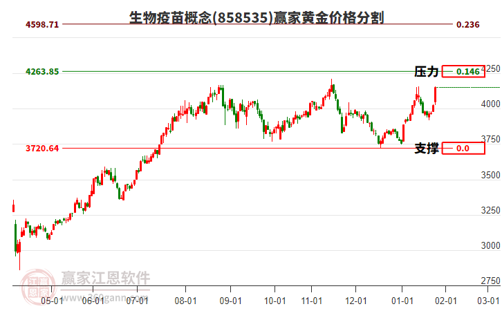 生物疫苗概念黃金價格分割工具