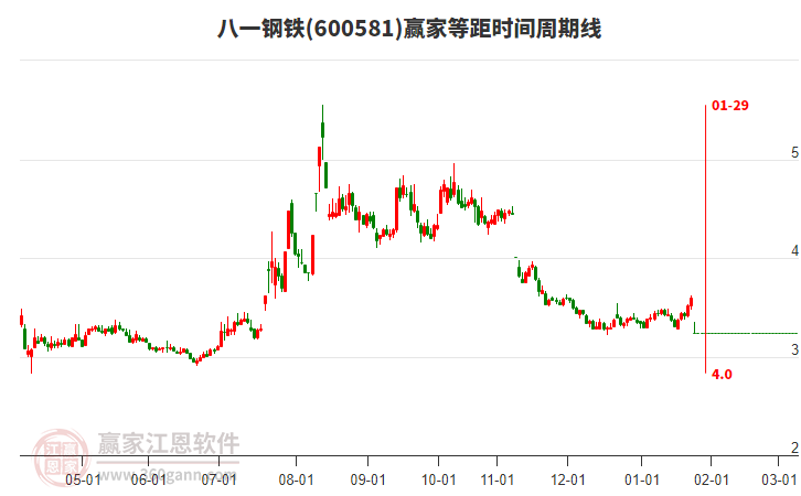 1月26日八一鋼鐵跌停，跌破贏家十二宮上漲結(jié)構(gòu)頂部線