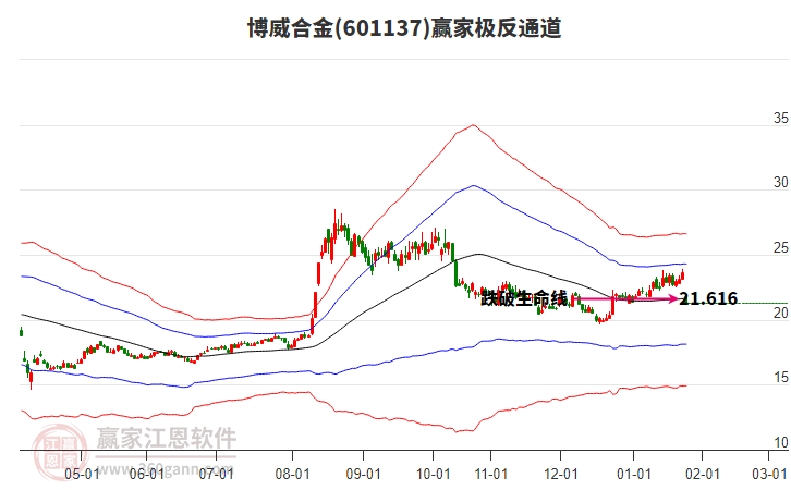 601137博威合金贏家極反通道工具 601137博威合金贏家極反通道工具