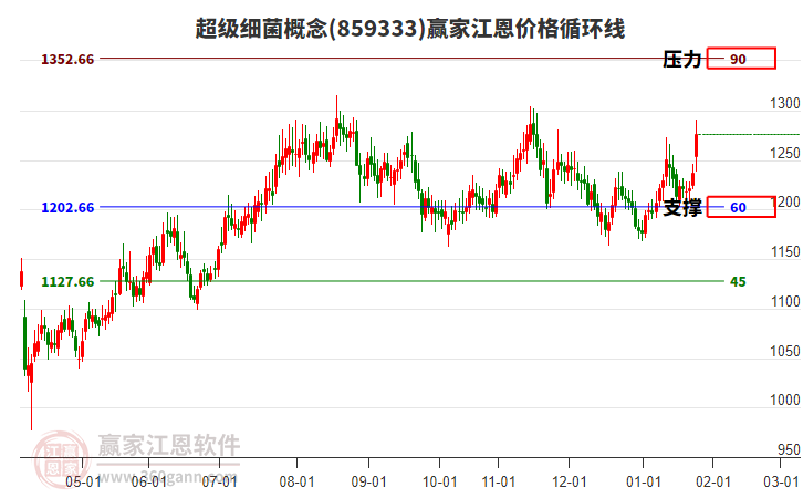超級細菌概念江恩價格循環(huán)線工具 超級細菌概念江恩價格循環(huán)線工具