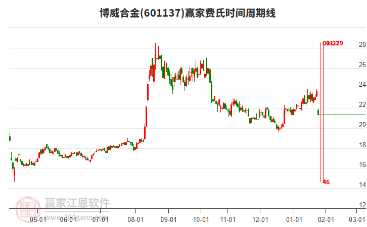 601137博威合金費(fèi)氏時(shí)間周期線工具 601137博威合金費(fèi)氏時(shí)間周期線工具