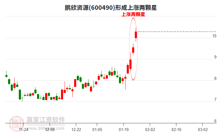 600490鵬欣資源形成上漲兩顆星形態(tài)