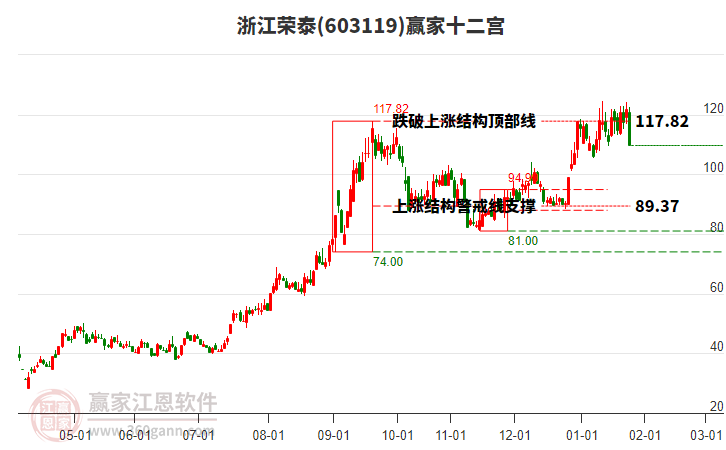 603119浙江榮泰贏家十二宮工具 603119浙江榮泰贏家十二宮工具