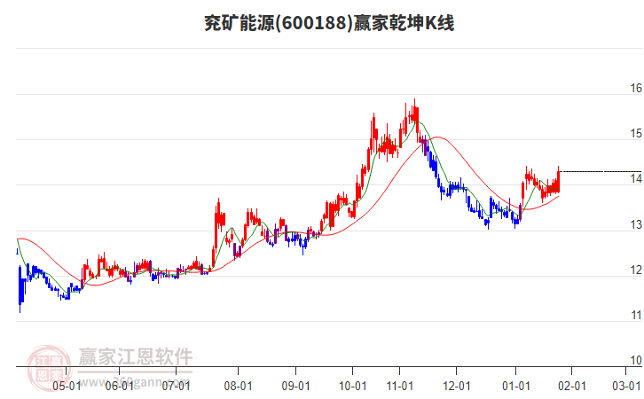 600188兗礦能源贏家乾坤K線工具 600188兗礦能源贏家乾坤K線工具