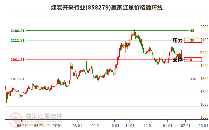 煤炭開采行業(yè)江恩價(jià)格循環(huán)線工具 煤炭開采行業(yè)江恩價(jià)格循環(huán)線工具