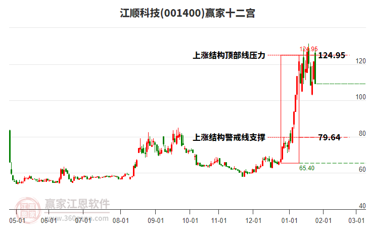 001400江順科技贏家十二宮工具 001400江順科技贏家十二宮工具