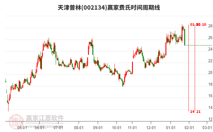 002134天津普林費(fèi)氏時間周期線工具