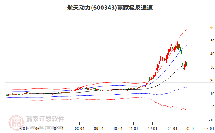 600343航天動(dòng)力贏家極反通道工具