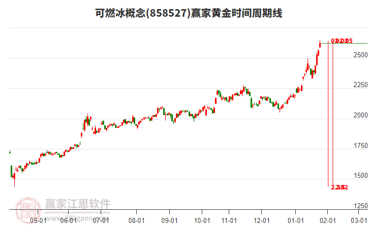 可燃冰概念黃金時間周期線工具 可燃冰概念黃金時間周期線工具