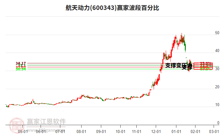 600343航天動(dòng)力波段百分比工具