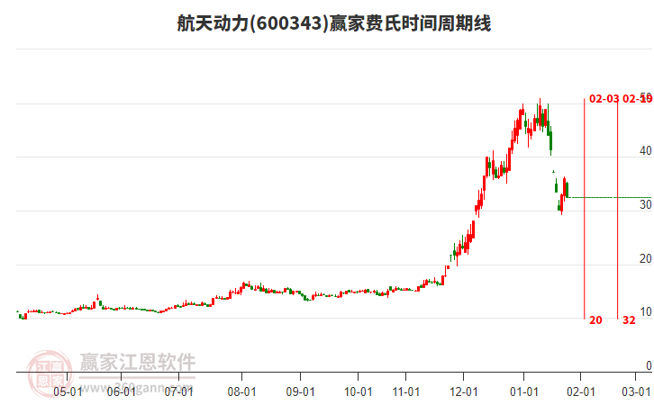600343航天動(dòng)力費(fèi)氏時(shí)間周期線工具