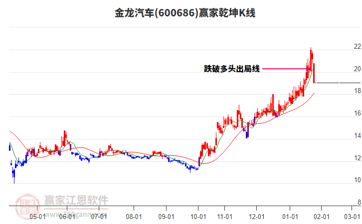 600686金龍汽車贏家乾坤K線工具 600686金龍汽車贏家乾坤K線工具