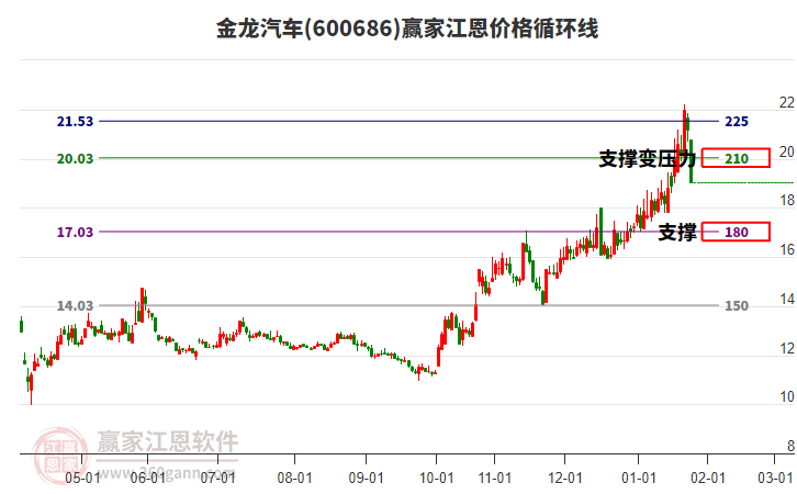 600686金龍汽車江恩價格循環(huán)線工具 600686金龍汽車江恩價格循環(huán)線工具