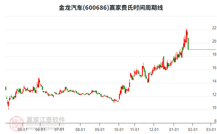 600686金龍汽車費氏時間周期線工具 600686金龍汽車費氏時間周期線工具