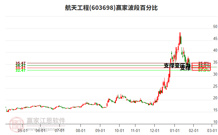 603698航天工程波段百分比工具