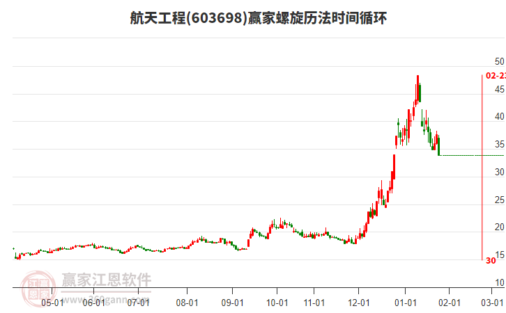 603698航天工程螺旋歷法時間循環(huán)工具