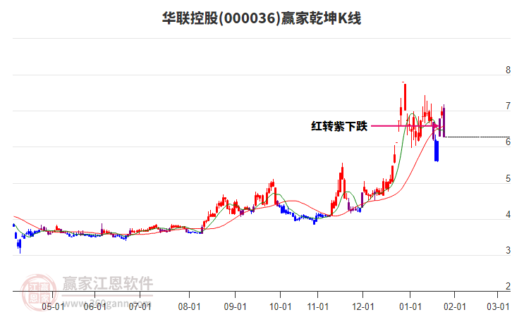 000036華聯(lián)控股贏家乾坤K線(xiàn)工具