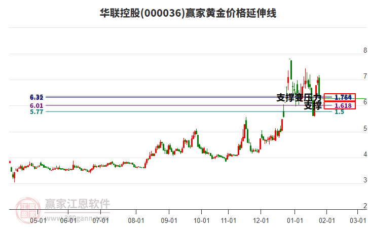 000036華聯(lián)控股黃金價(jià)格延伸線(xiàn)工具