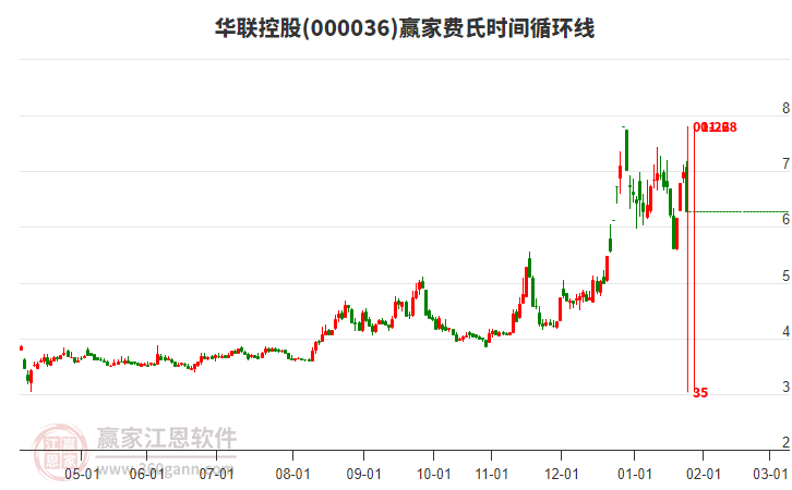 000036華聯(lián)控股費(fèi)氏時(shí)間循環(huán)線(xiàn)工具