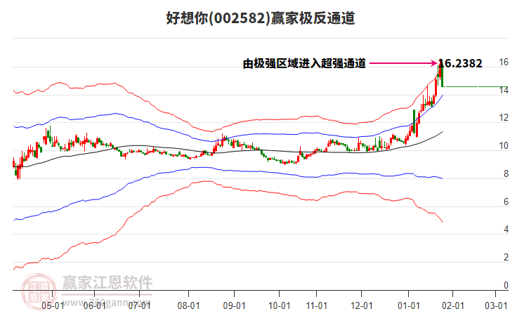002582好想你贏家極反通道工具