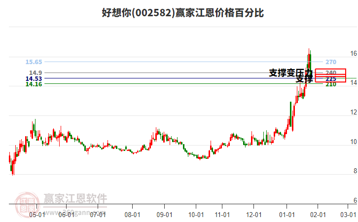 002582好想你江恩價格百分比工具