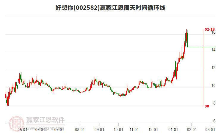 002582好想你江恩周天時間循環(huán)線工具