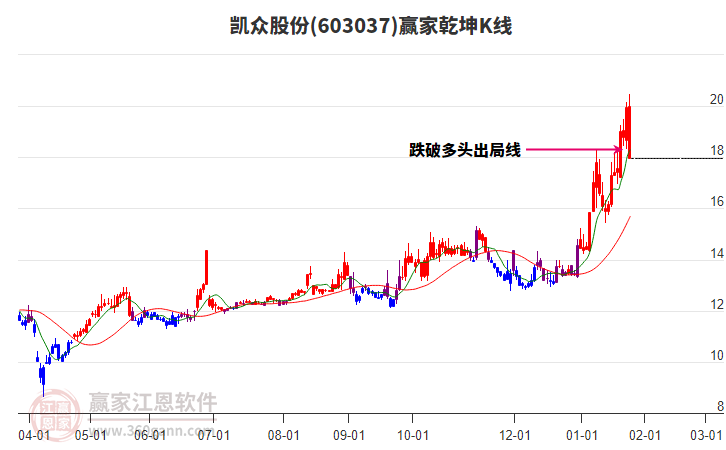 603037凱眾股份贏家乾坤K線工具