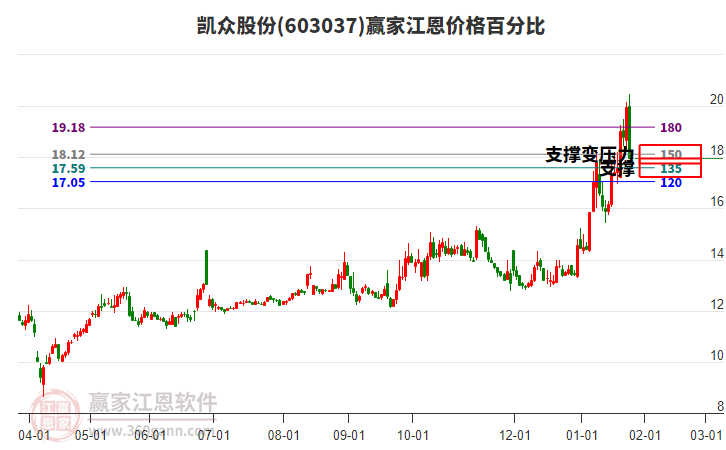 603037凱眾股份江恩價格百分比工具