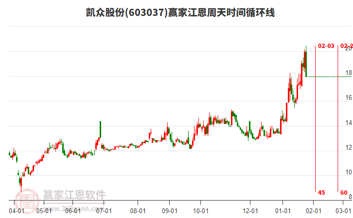 603037凱眾股份江恩周天時間循環(huán)線工具