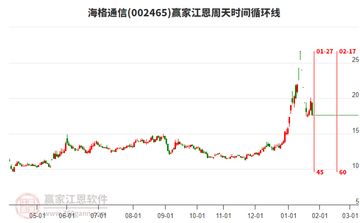 002465海格通信江恩周天時間循環(huán)線工具