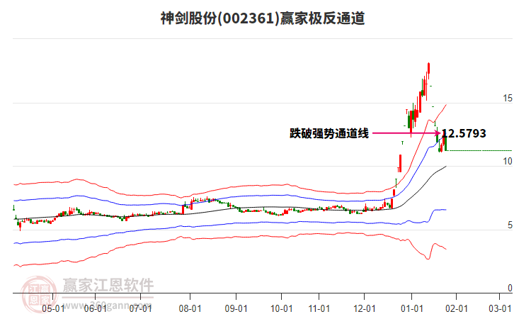 002361神劍股份贏家極反通道工具 002361神劍股份贏家極反通道工具