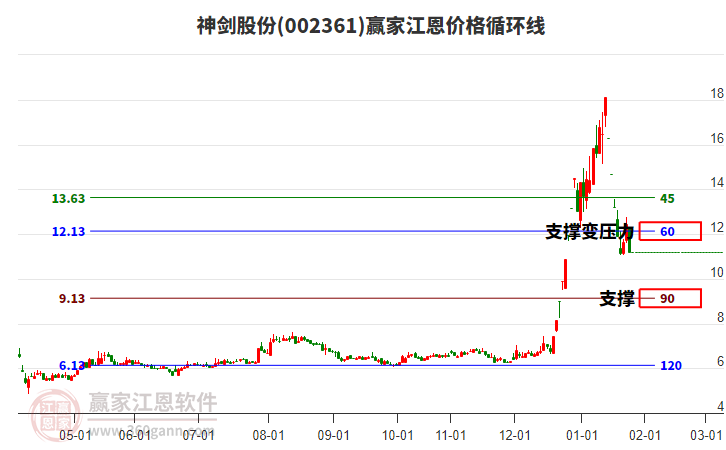 002361神劍股份江恩價格循環(huán)線工具 002361神劍股份江恩價格循環(huán)線工具