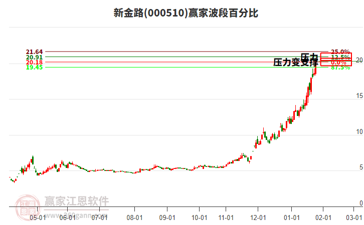 000510新金路波段百分比工具