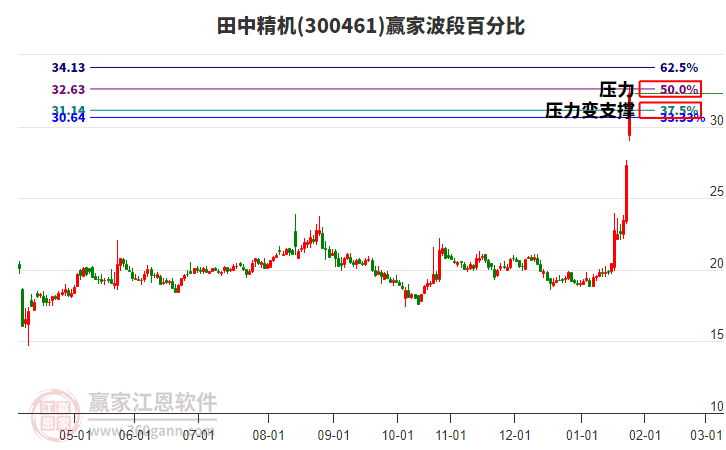 300461田中精機波段百分比工具 300461田中精機波段百分比工具