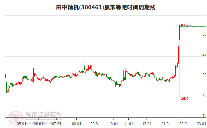 300461田中精機等距時間周期線工具 300461田中精機等距時間周期線工具