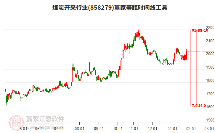 煤炭開采行業(yè)等距時(shí)間周期線工具