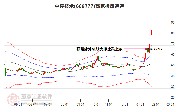 688777中控技術(shù)贏家極反通道工具 688777中控技術(shù)贏家極反通道工具