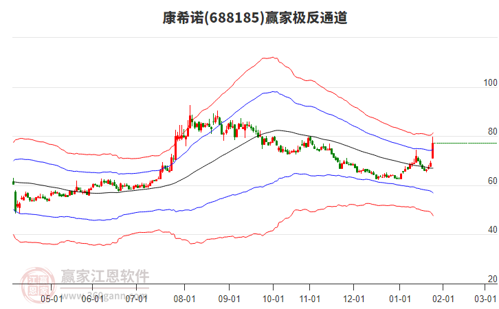 688185康希諾贏家極反通道工具