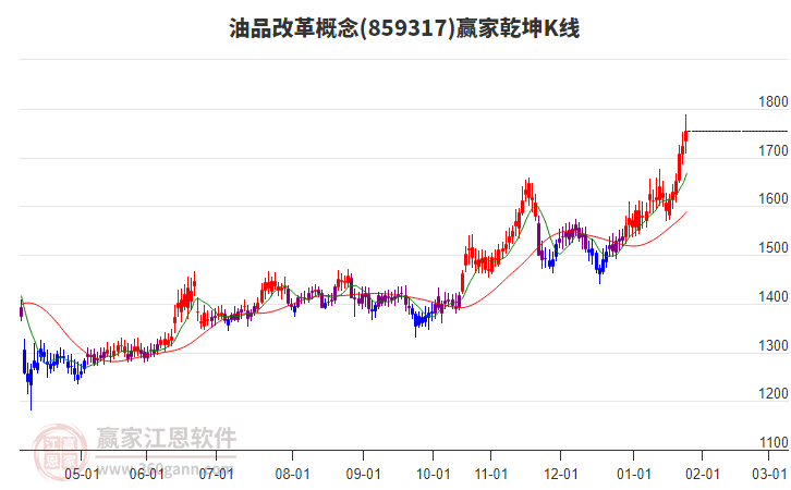 859317油品改革贏家乾坤K線工具