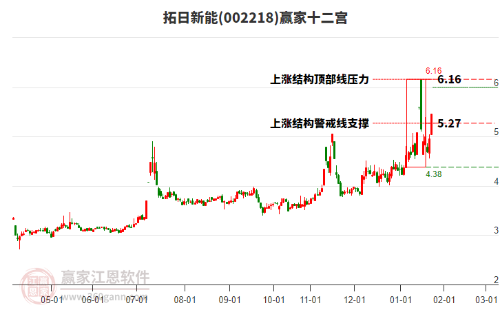002218拓日新能贏家十二宮工具