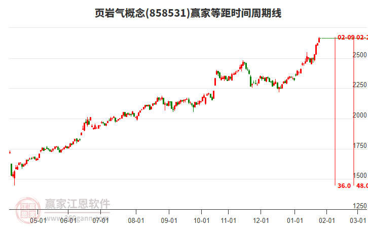 頁巖氣概念等距時(shí)間周期線工具 頁巖氣概念等距時(shí)間周期線工具