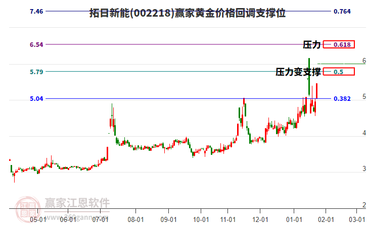 002218拓日新能黃金價(jià)格回調(diào)支撐位工具