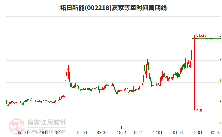 002218拓日新能等距時(shí)間周期線工具