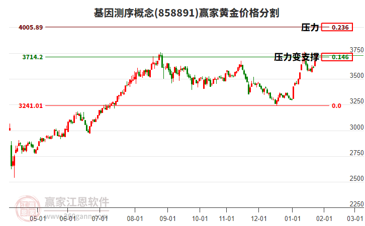基因測序概念黃金價格分割工具